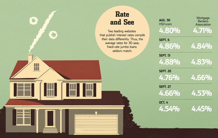 Best Place To Shop For Mortgage Rates